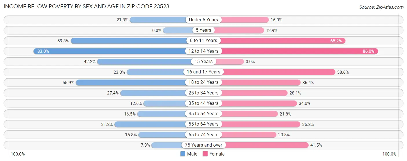 Income Below Poverty by Sex and Age in Zip Code 23523