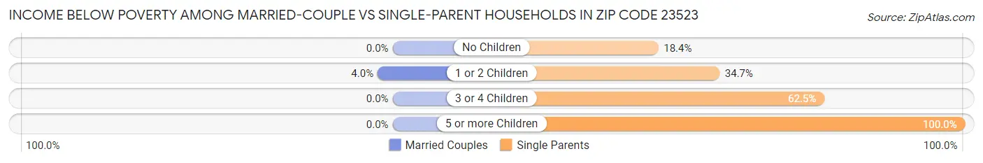Income Below Poverty Among Married-Couple vs Single-Parent Households in Zip Code 23523
