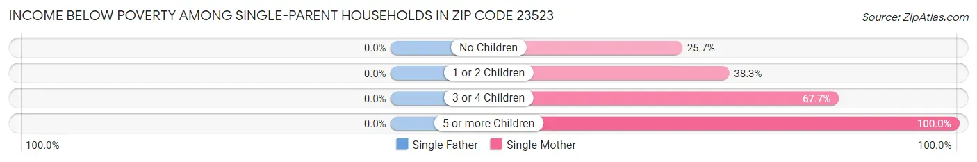 Income Below Poverty Among Single-Parent Households in Zip Code 23523