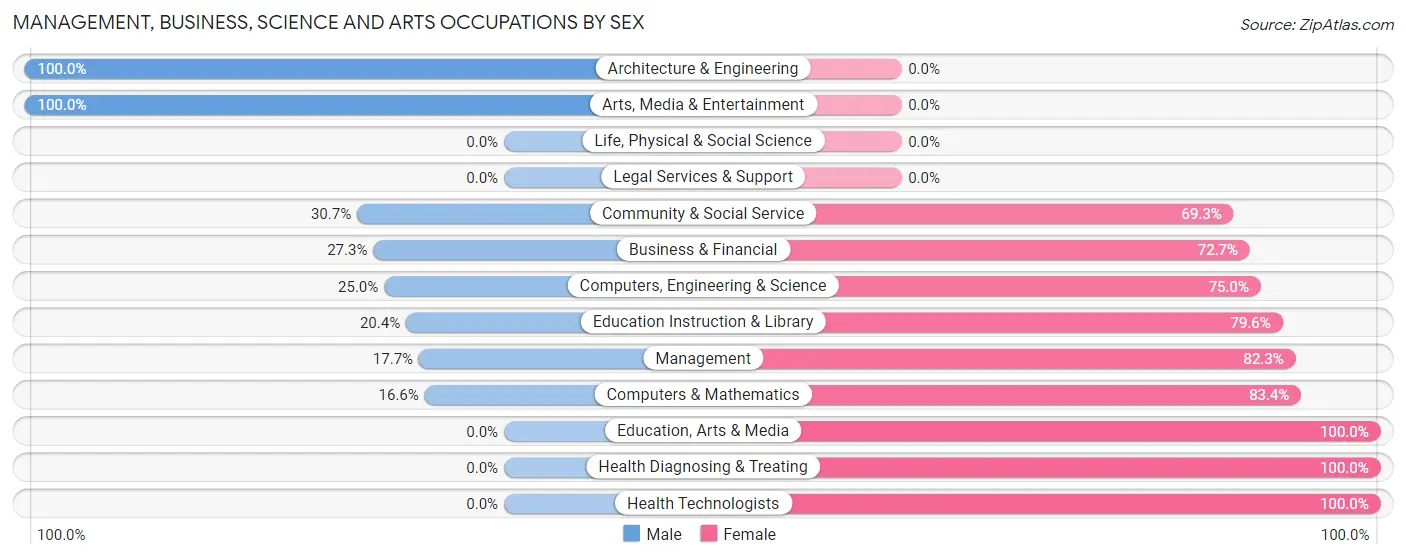Management, Business, Science and Arts Occupations by Sex in Zip Code 23523