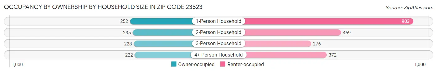 Occupancy by Ownership by Household Size in Zip Code 23523