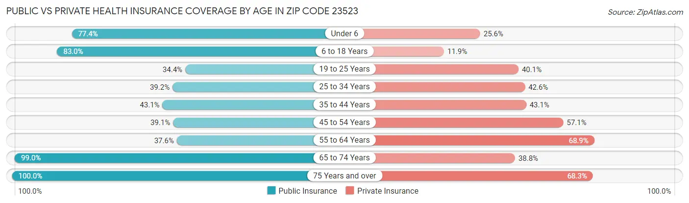 Public vs Private Health Insurance Coverage by Age in Zip Code 23523