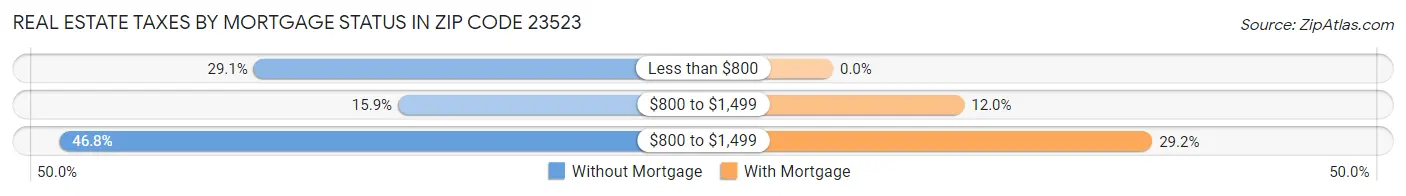 Real Estate Taxes by Mortgage Status in Zip Code 23523