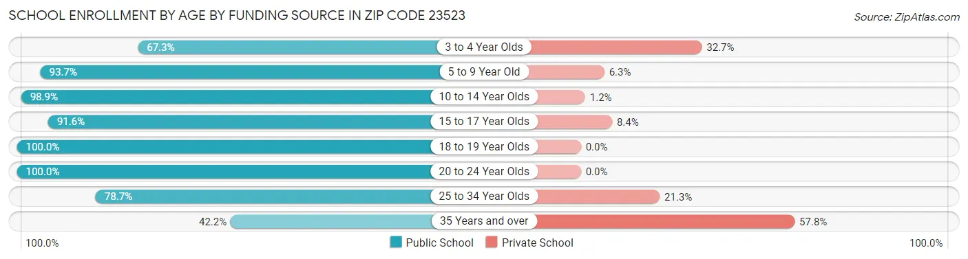 School Enrollment by Age by Funding Source in Zip Code 23523