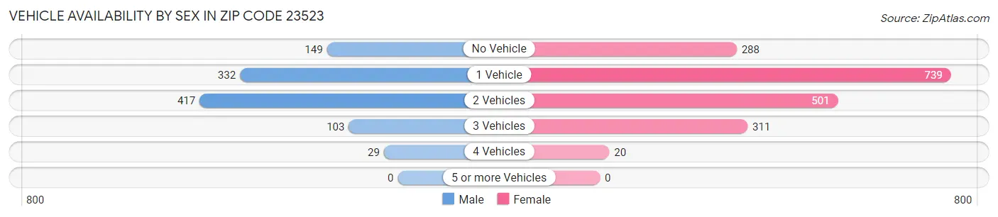 Vehicle Availability by Sex in Zip Code 23523
