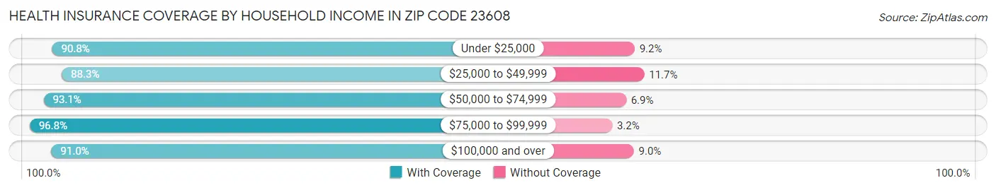 Health Insurance Coverage by Household Income in Zip Code 23608