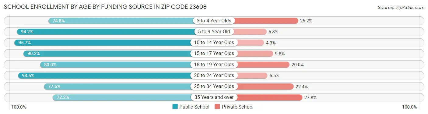 School Enrollment by Age by Funding Source in Zip Code 23608