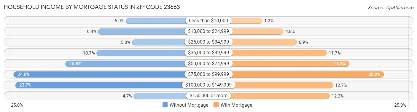 Household Income by Mortgage Status in Zip Code 23663