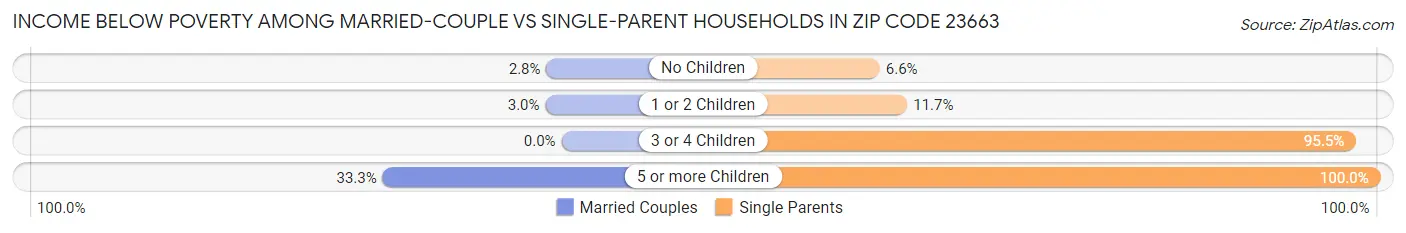 Income Below Poverty Among Married-Couple vs Single-Parent Households in Zip Code 23663