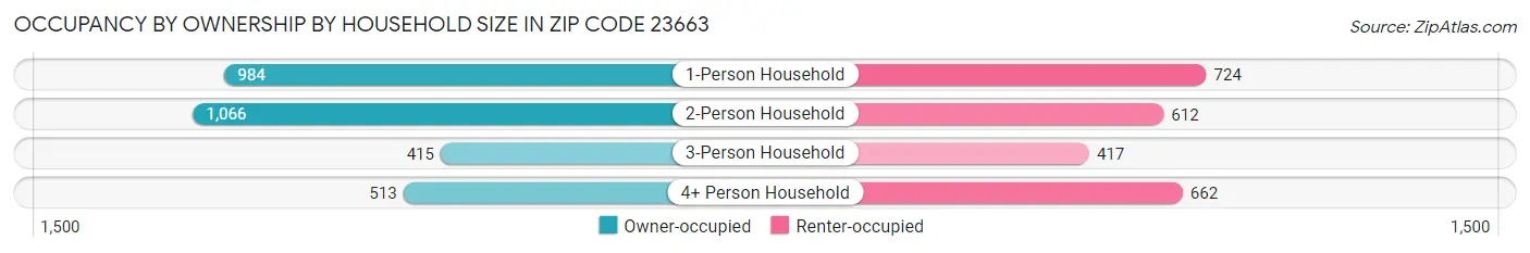 Occupancy by Ownership by Household Size in Zip Code 23663
