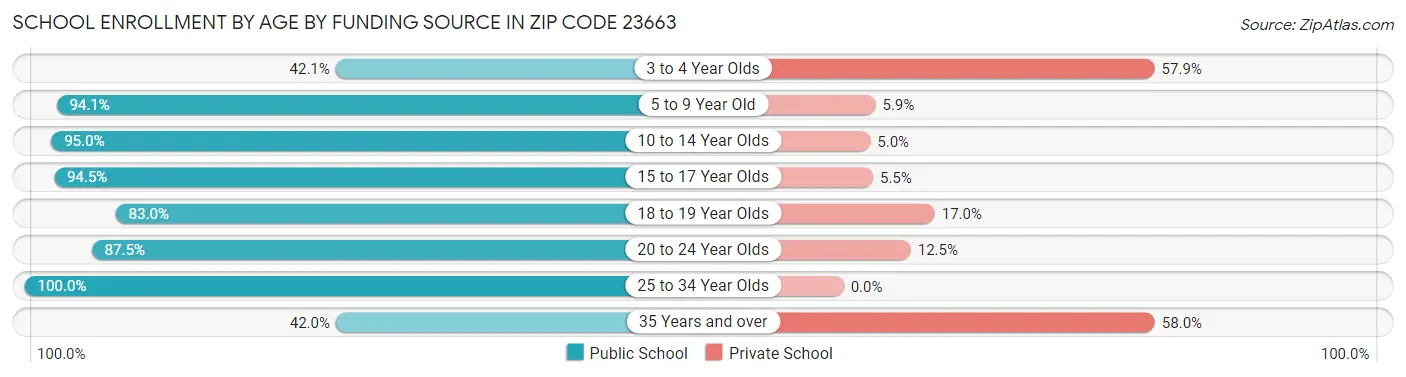School Enrollment by Age by Funding Source in Zip Code 23663