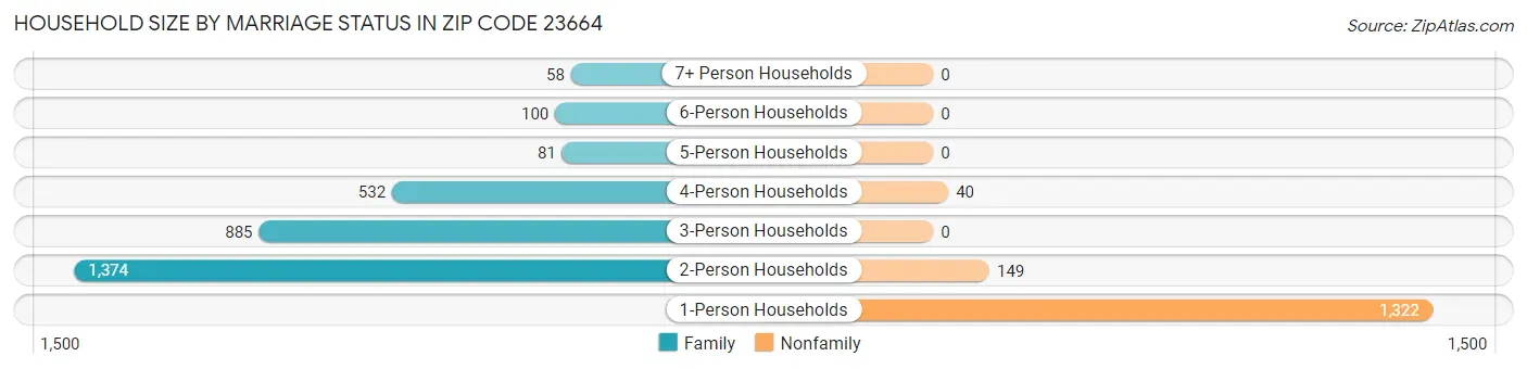 Household Size by Marriage Status in Zip Code 23664