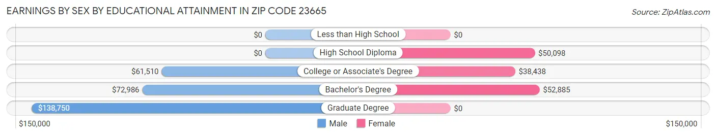 Earnings by Sex by Educational Attainment in Zip Code 23665