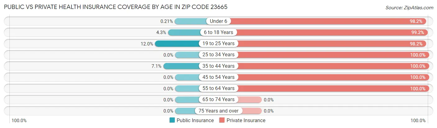 Public vs Private Health Insurance Coverage by Age in Zip Code 23665