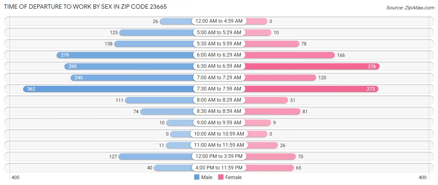 Time of Departure to Work by Sex in Zip Code 23665