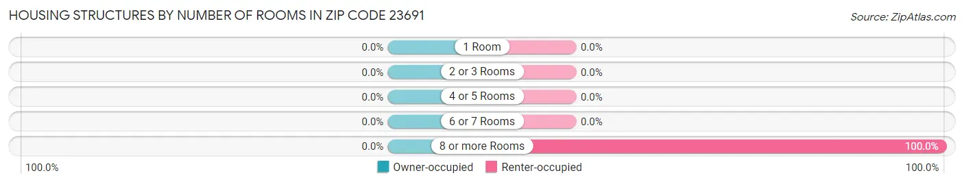Housing Structures by Number of Rooms in Zip Code 23691