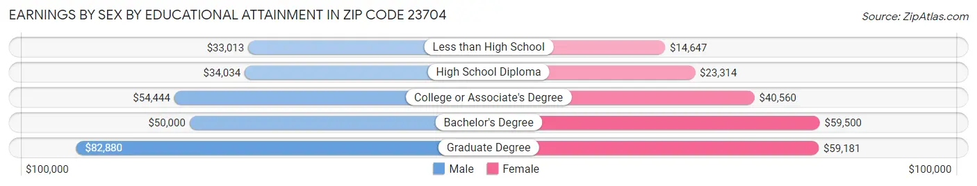 Earnings by Sex by Educational Attainment in Zip Code 23704