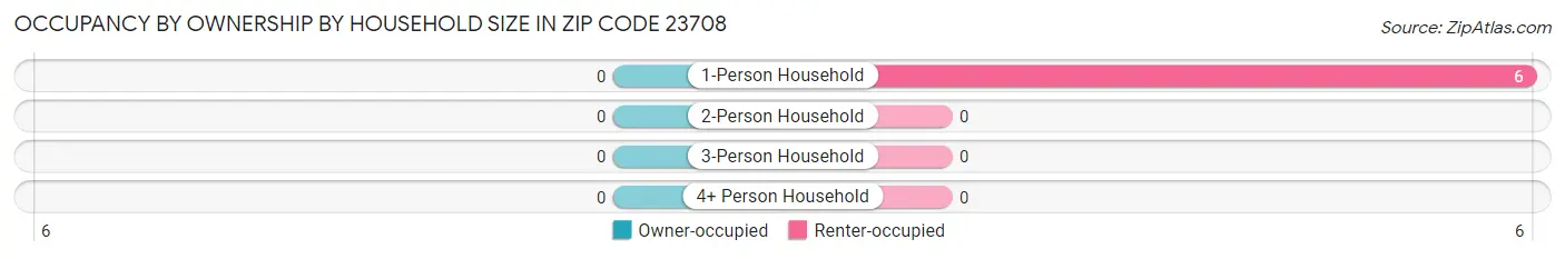 Occupancy by Ownership by Household Size in Zip Code 23708