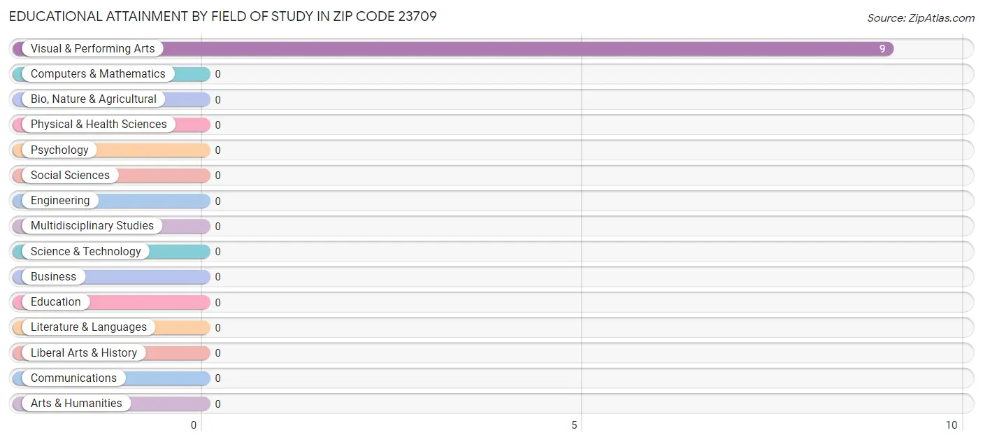 Educational Attainment by Field of Study in Zip Code 23709