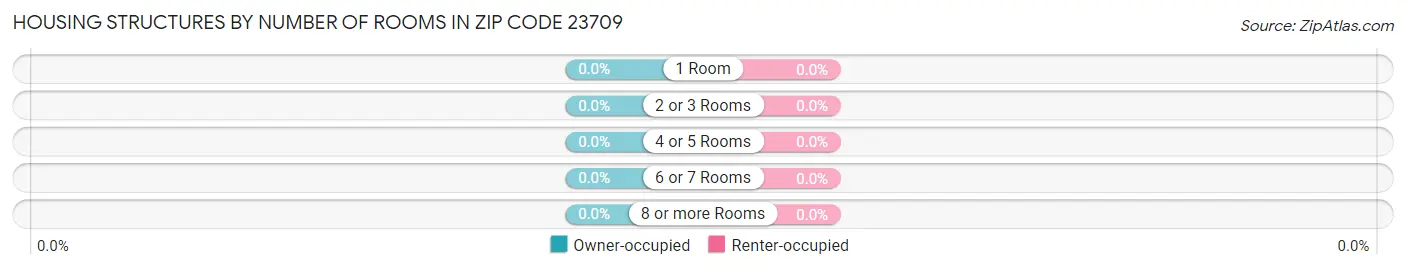 Housing Structures by Number of Rooms in Zip Code 23709