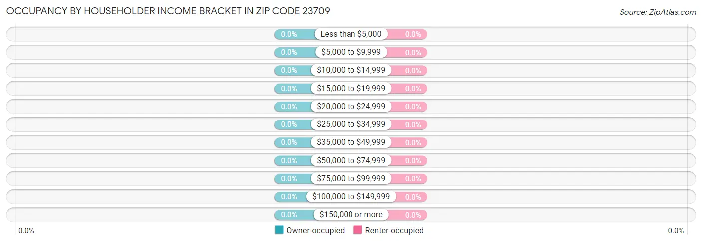 Occupancy by Householder Income Bracket in Zip Code 23709
