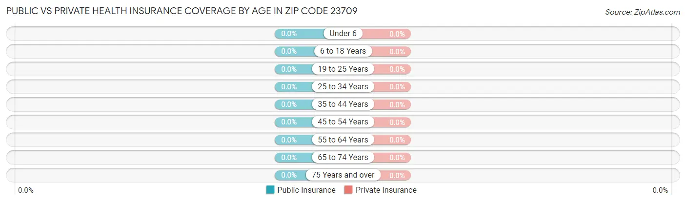 Public vs Private Health Insurance Coverage by Age in Zip Code 23709