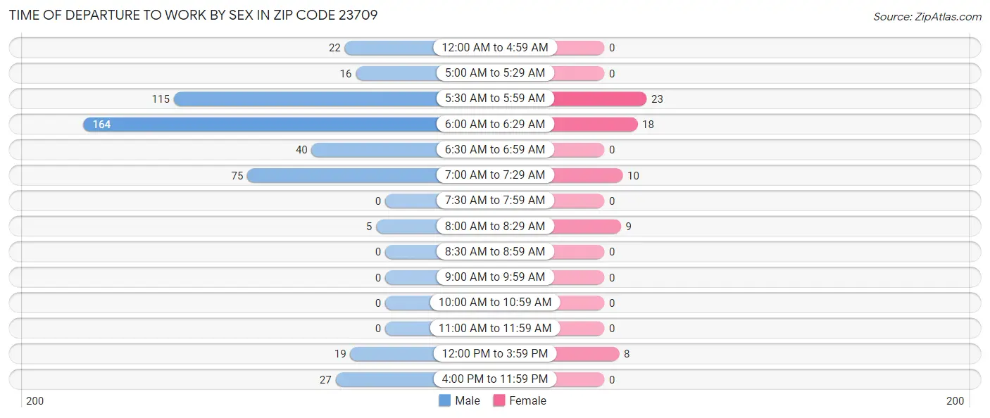 Time of Departure to Work by Sex in Zip Code 23709