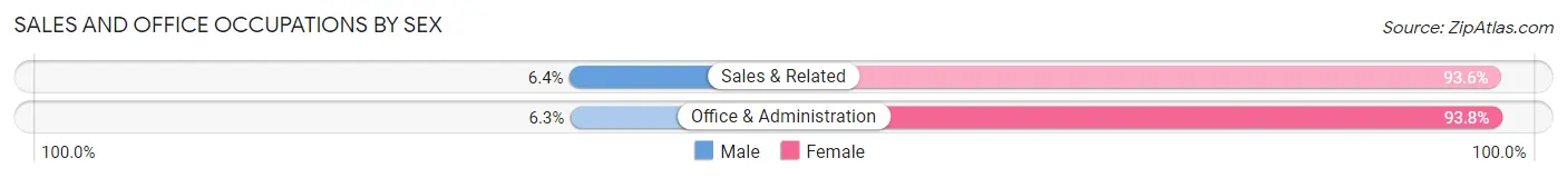 Sales and Office Occupations by Sex in Zip Code 23821