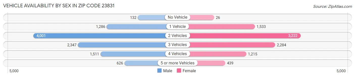Vehicle Availability by Sex in Zip Code 23831