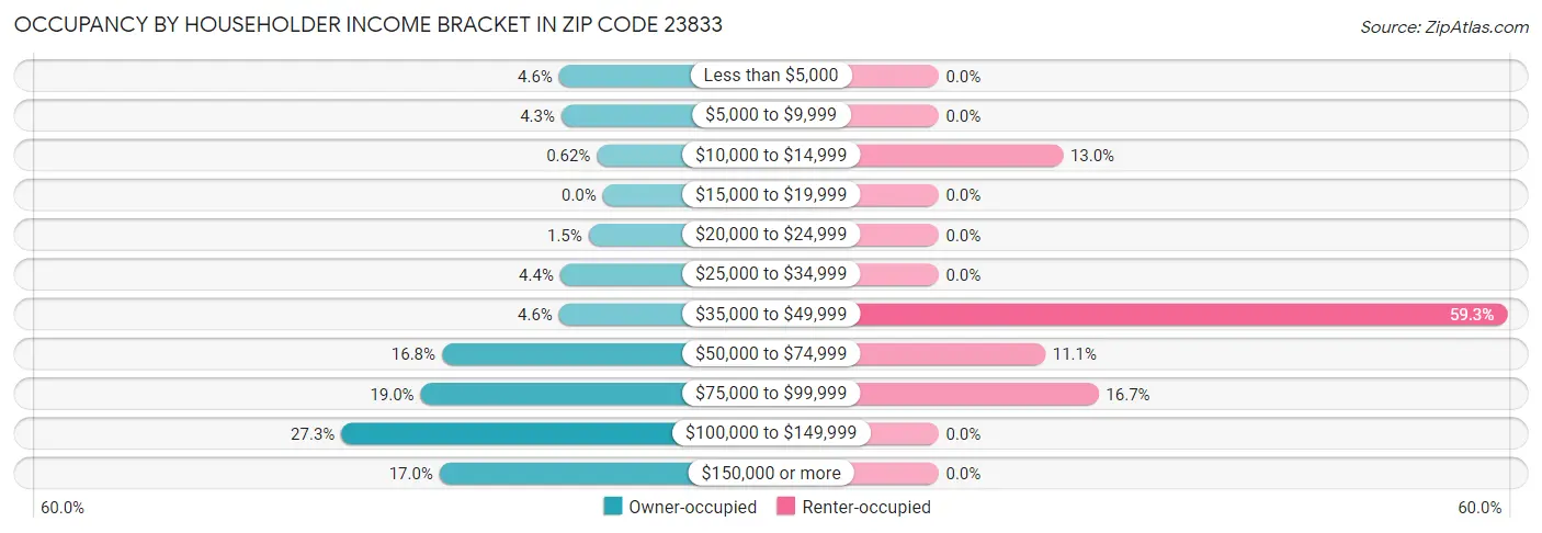Occupancy by Householder Income Bracket in Zip Code 23833