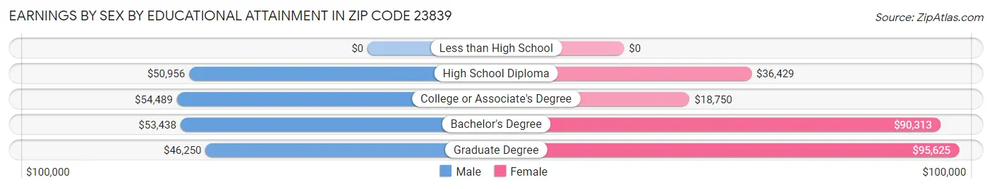 Earnings by Sex by Educational Attainment in Zip Code 23839
