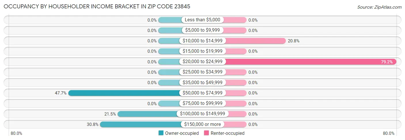 Occupancy by Householder Income Bracket in Zip Code 23845