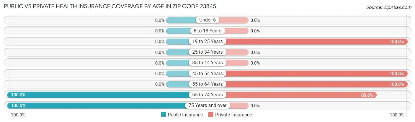 Public vs Private Health Insurance Coverage by Age in Zip Code 23845
