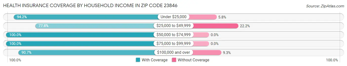 Health Insurance Coverage by Household Income in Zip Code 23846