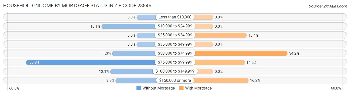 Household Income by Mortgage Status in Zip Code 23846