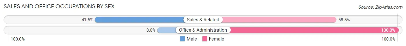 Sales and Office Occupations by Sex in Zip Code 23857