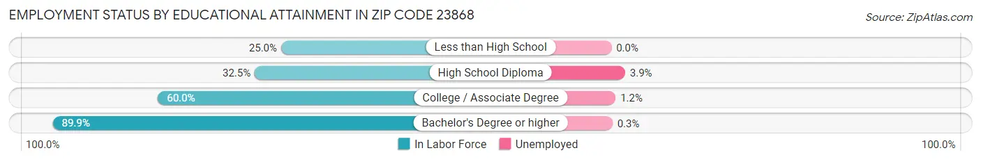 Employment Status by Educational Attainment in Zip Code 23868