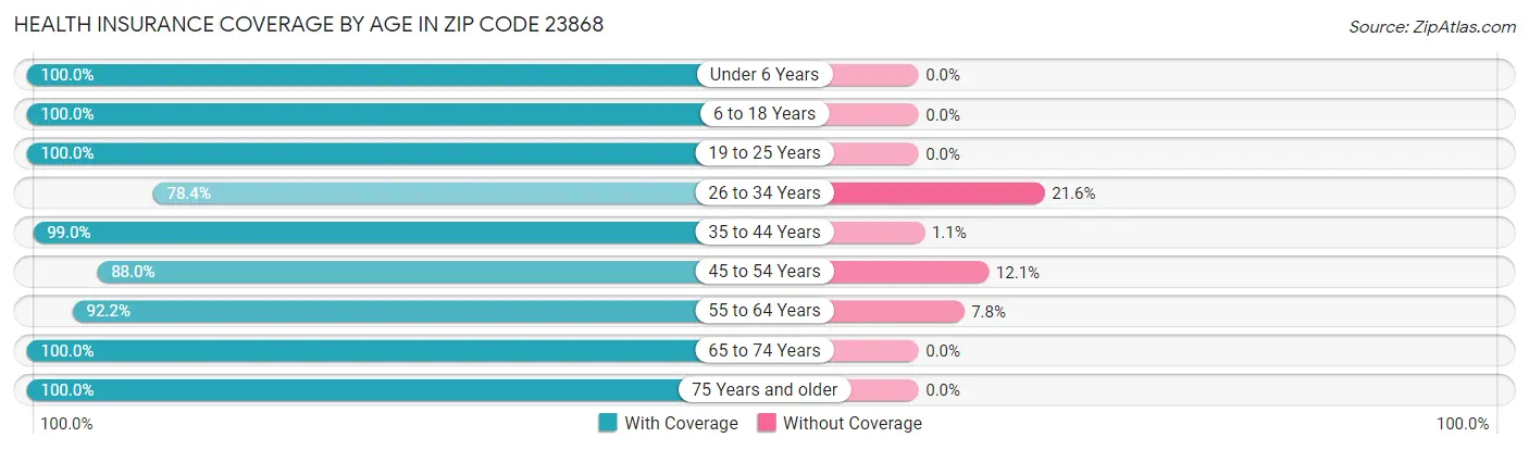 Health Insurance Coverage by Age in Zip Code 23868