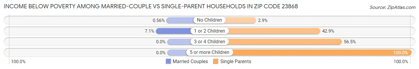 Income Below Poverty Among Married-Couple vs Single-Parent Households in Zip Code 23868