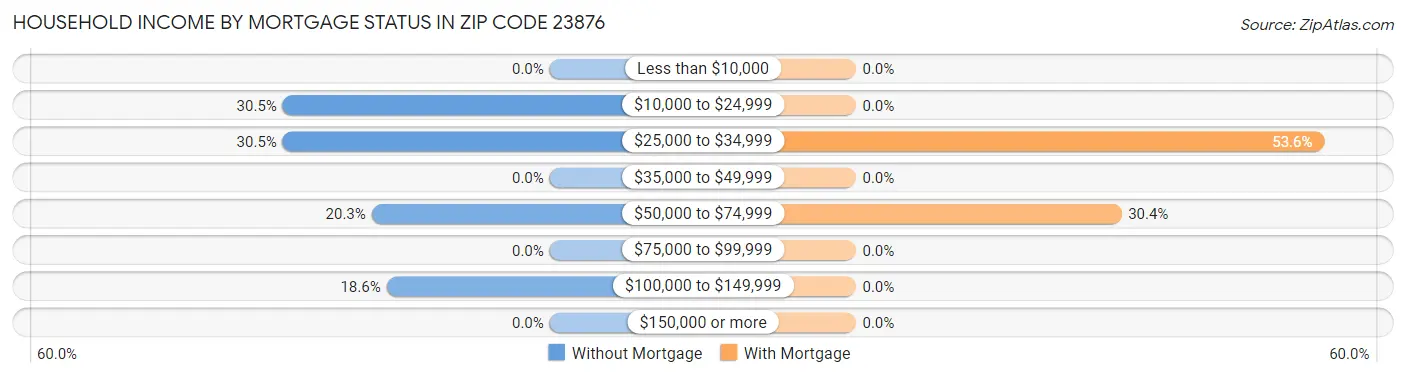 Household Income by Mortgage Status in Zip Code 23876