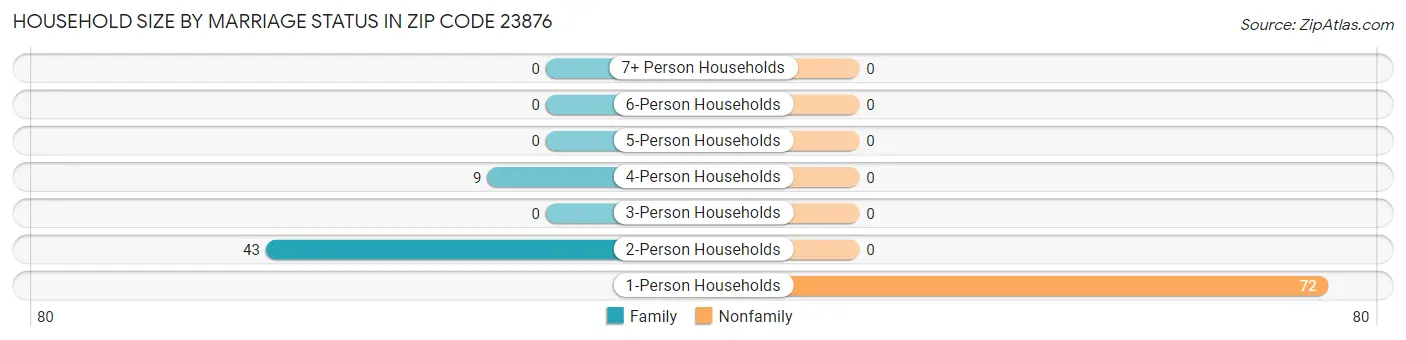 Household Size by Marriage Status in Zip Code 23876