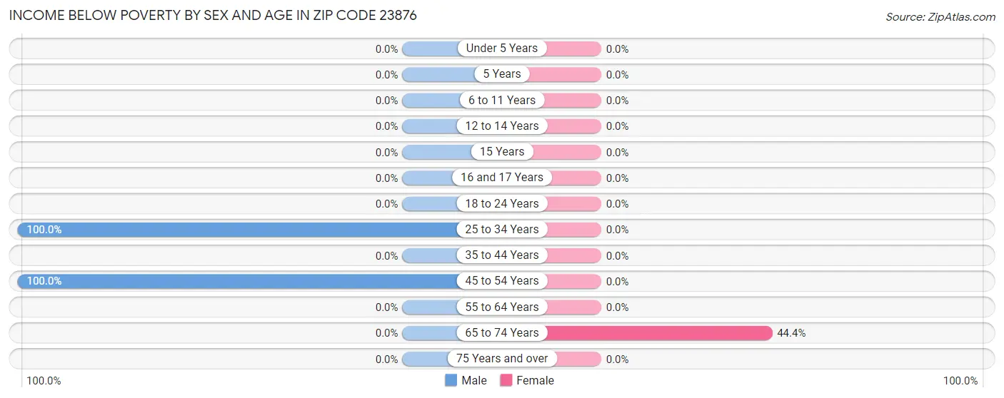 Income Below Poverty by Sex and Age in Zip Code 23876