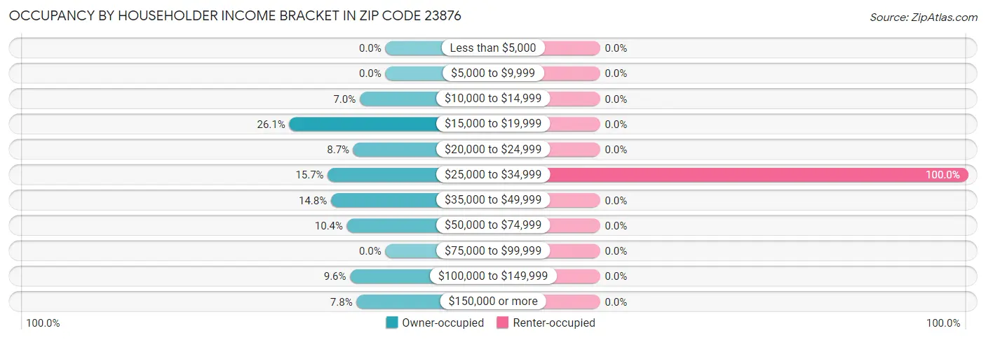 Occupancy by Householder Income Bracket in Zip Code 23876