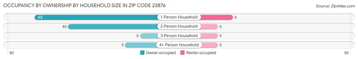 Occupancy by Ownership by Household Size in Zip Code 23876