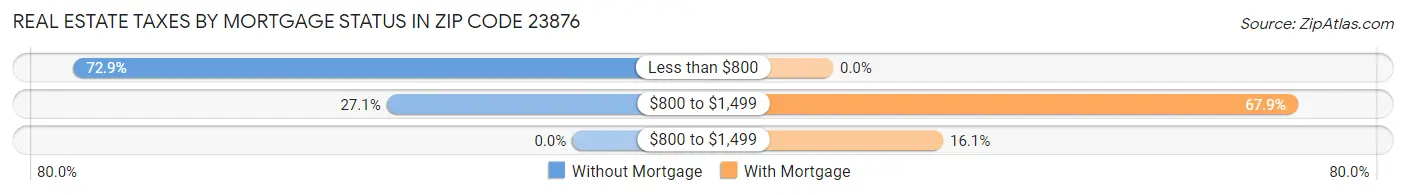 Real Estate Taxes by Mortgage Status in Zip Code 23876