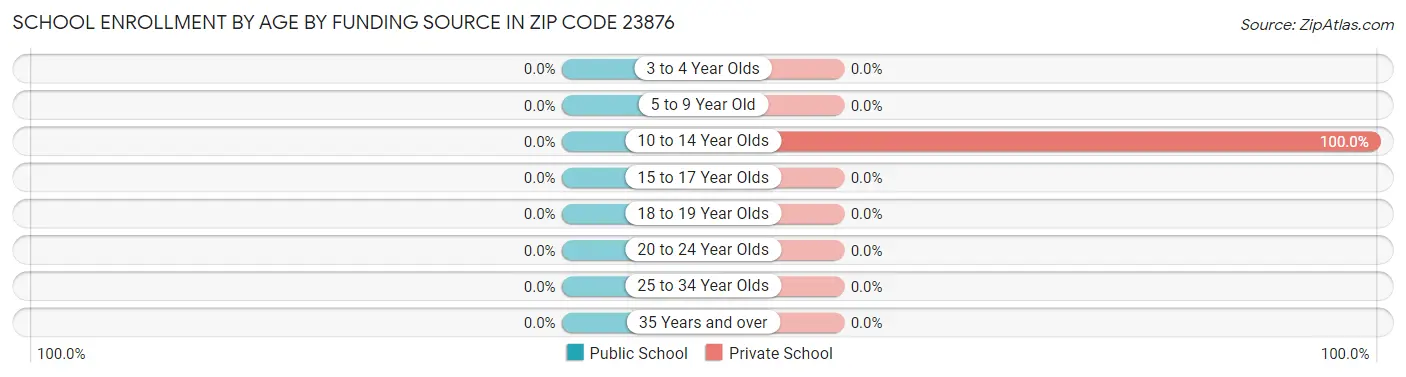 School Enrollment by Age by Funding Source in Zip Code 23876