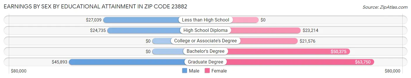 Earnings by Sex by Educational Attainment in Zip Code 23882