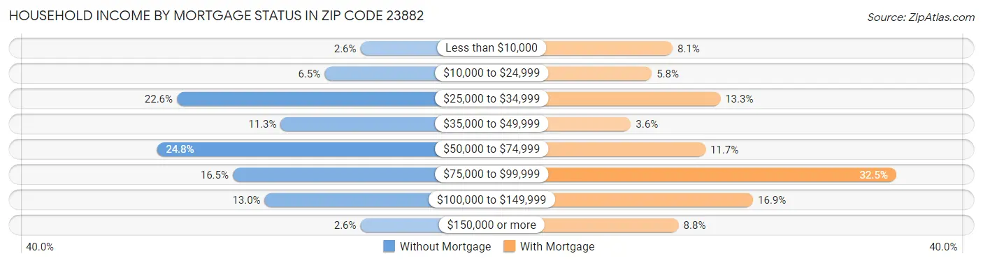 Household Income by Mortgage Status in Zip Code 23882