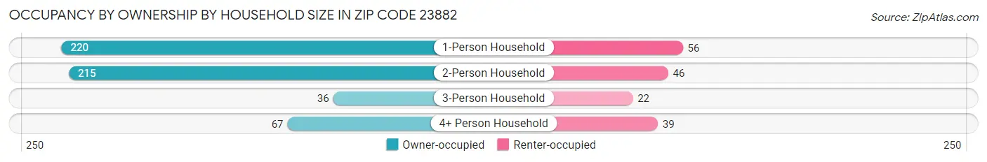 Occupancy by Ownership by Household Size in Zip Code 23882