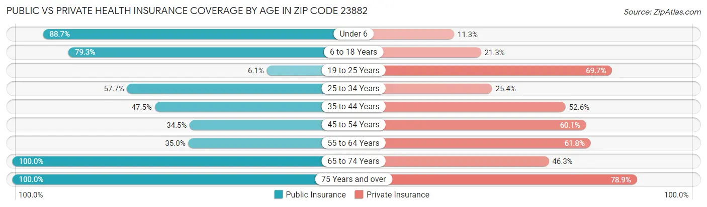 Public vs Private Health Insurance Coverage by Age in Zip Code 23882